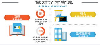 软件销售中的网络营销陷阱 当辅助工具反成败笔