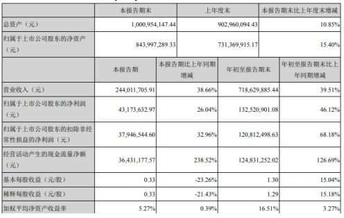 万兴科技前三季度净利润激增46.12%至1.33亿元，消费类软件销售成核心驱动力