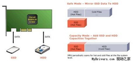 HighPoint推出革命性SSD/HDD混合存储方案，软件定义智能分层引领新趋势